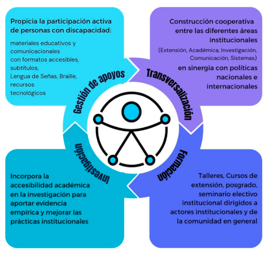 Esquema que explica la relación de los cuatro ejes : Gestión de apoyos, transversalización, formación, investigación